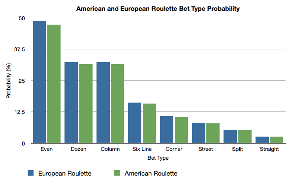 probability-bets-roulette-americ